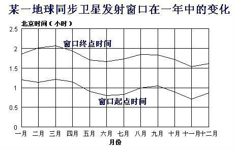 发射窗口