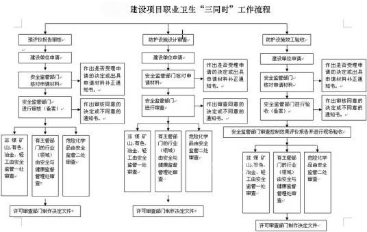 建设项目职业卫生“三同时”监督管理暂行办法
