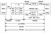 企业物流（企业内部的物品实体流动）