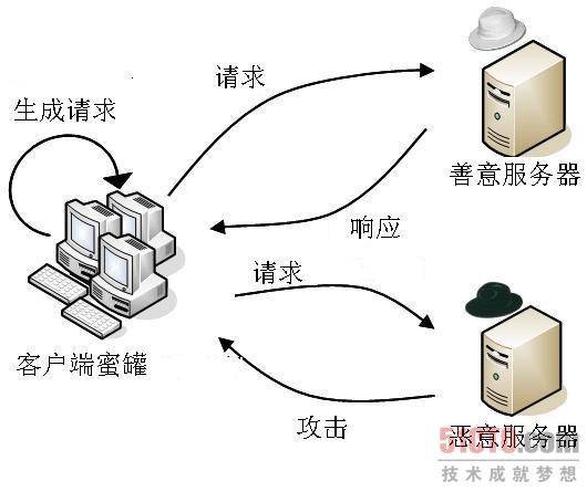 蜜罐技术