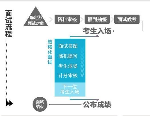 结构化面试（面试类型）