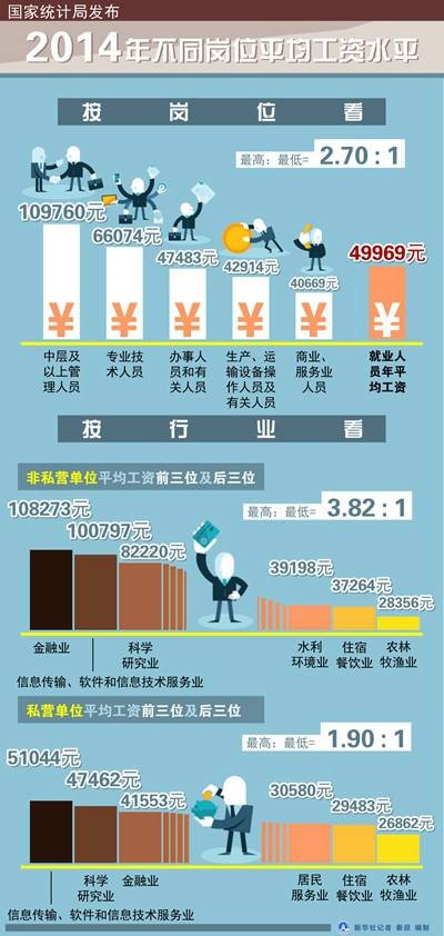 2014年不同岗位平均工资情况
