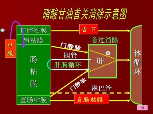 首关消除