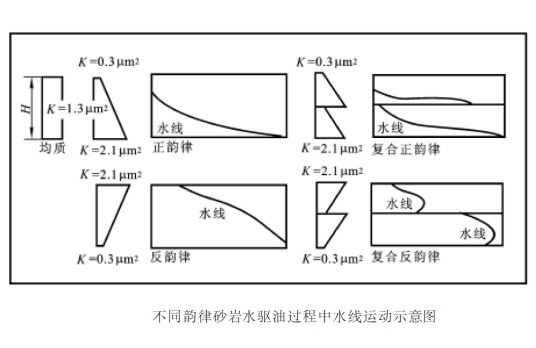 储层非均质性对注水开发影响