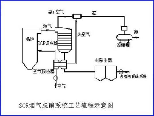 烟气脱氮