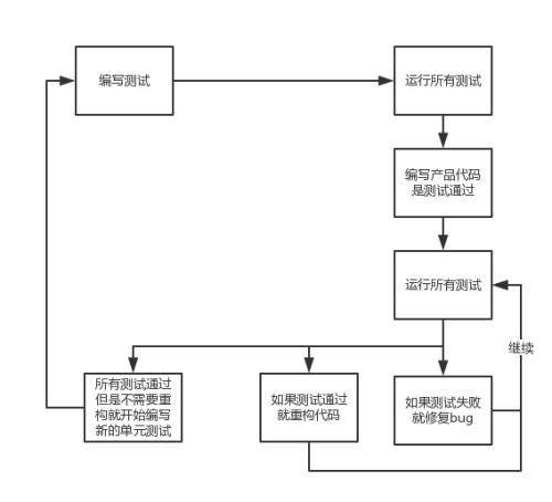 测试驱动开发(开发方法)