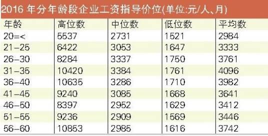 工资指导价位