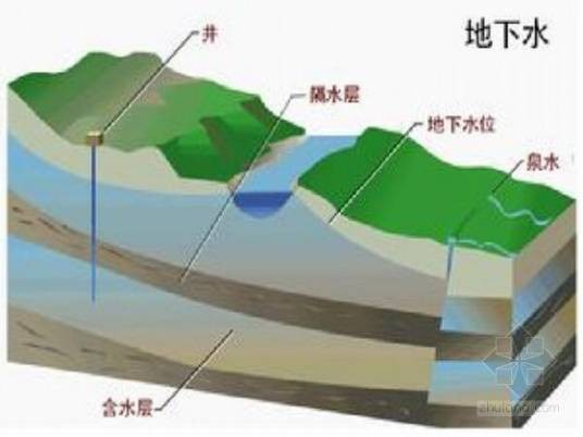 地下水埋深