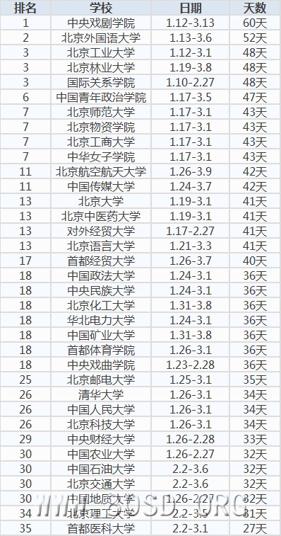2014高校寒假排行榜