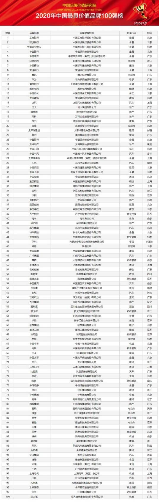 2020年中国最具价值品牌100强