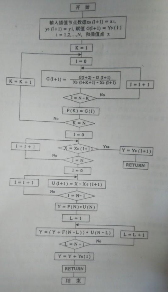 牛顿插值公式