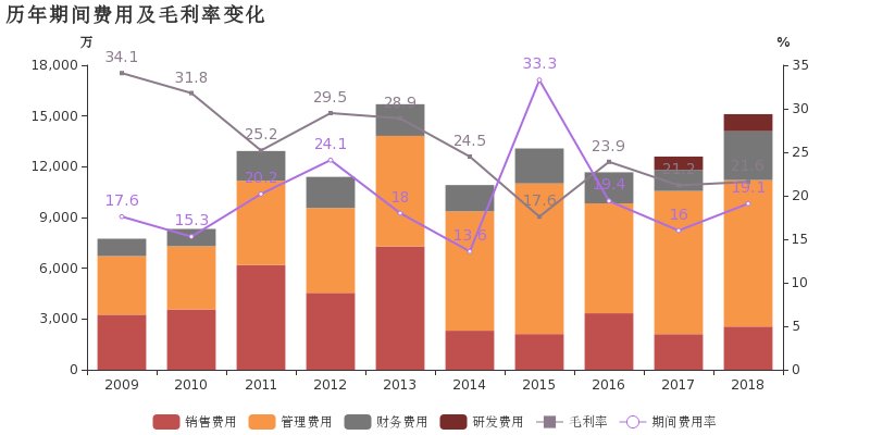 企业三大期间费用是指哪些？