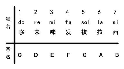 1234567的音乐数字发音是什么啊？