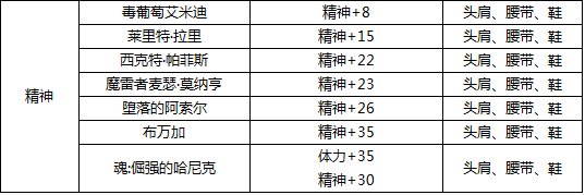 dnf力量宝珠有哪些?