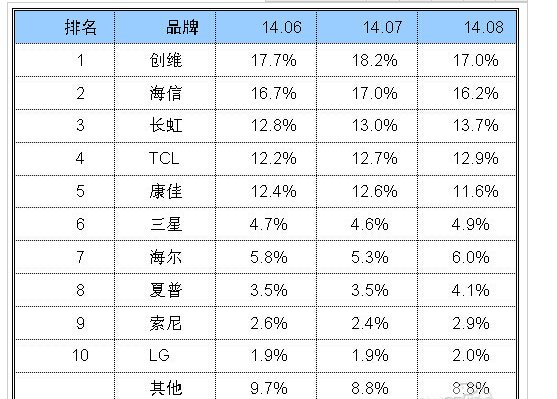 创维电视机和康佳电视机比较，哪种品牌更好？