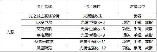 dnf力量宝珠有哪些?