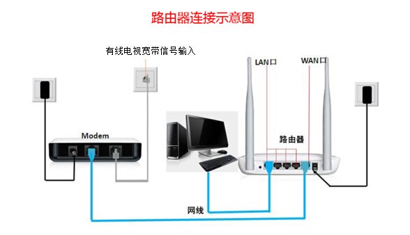 广东省广播电视网络宽带怎么连接我自己的wifi路由器