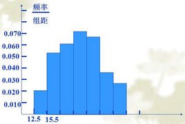 根据频率分布直方图怎样求平均数，众数，中位数？