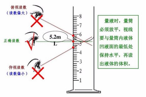 量筒读数时仰视俯视的区别？