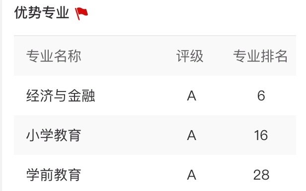 南通大学王牌专业排名