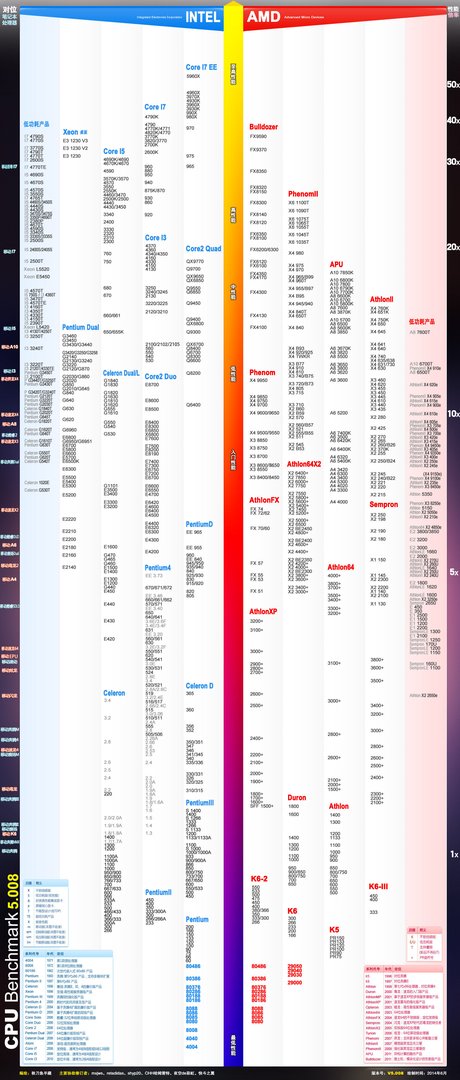 与英特尔I5-2500K相当的AMD的CPU是什么型号?