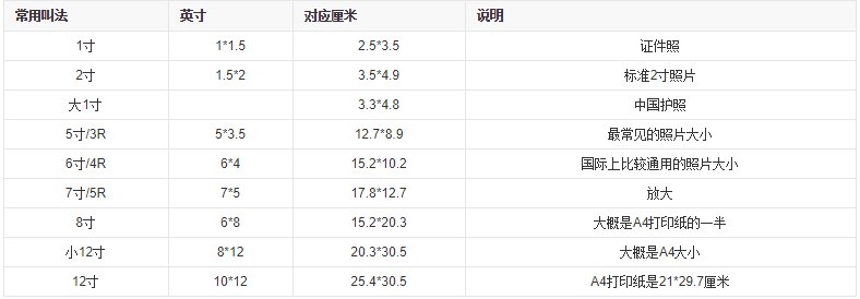 相片一般是多大的尺寸?