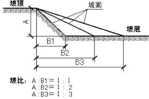 坡比是什么比什么？