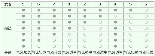 降B调的葫芦丝怎么吹1234567