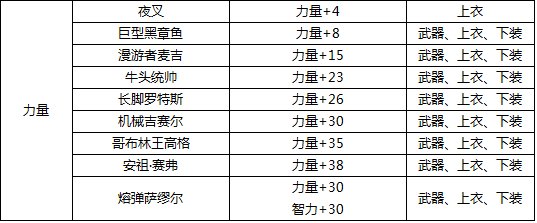 dnf力量宝珠有哪些?