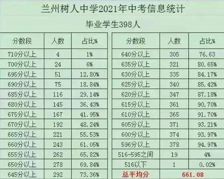 兰州市初中升学率排名一览表