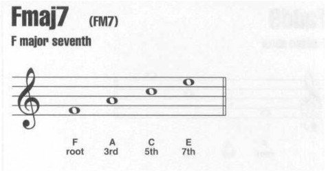 fmaj7和弦电子琴怎么弹