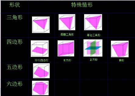 用一个截面去截一个正方体 有几种截面 分别是什么
