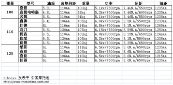 五羊本田踏板摩托车哪一款最好，请教