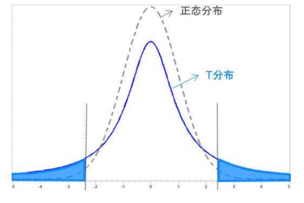 显著性差异怎么分析