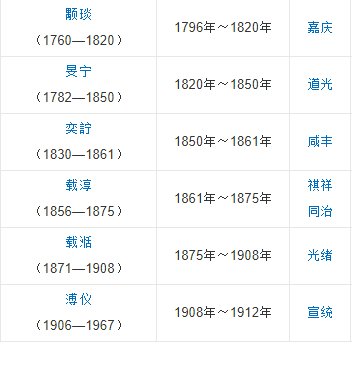 清朝皇帝列表