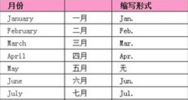 英语手表的缩写是什么？