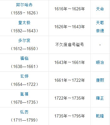 清朝皇帝列表