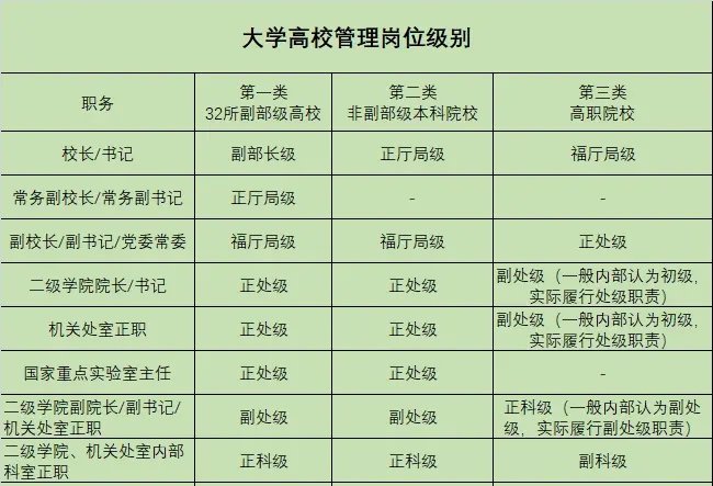大学校长行政级别