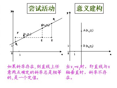 两直线垂直斜率关系是什么？