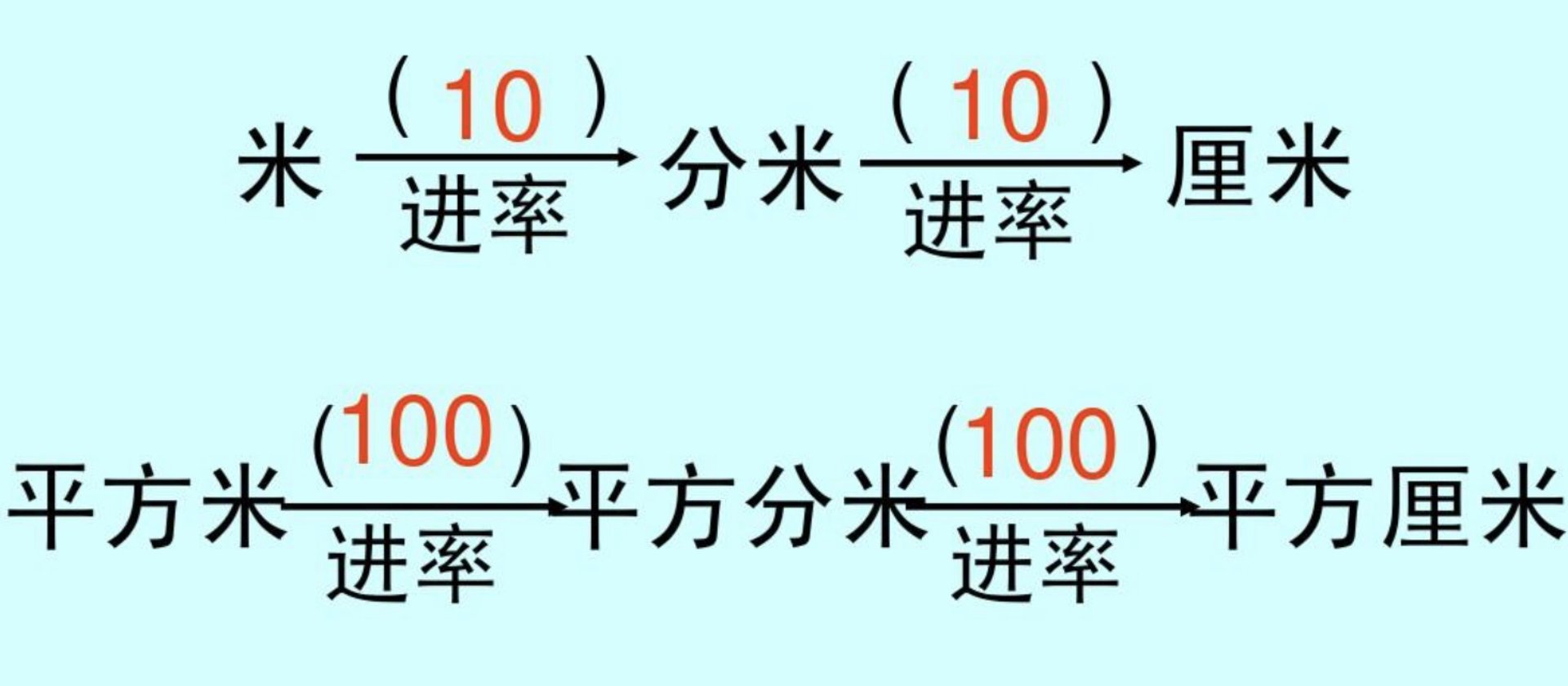 平方米与平方分米的进率是多少
