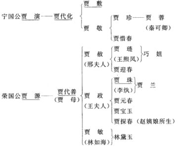 红楼梦中贾府的人物关系表!