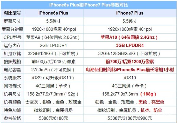 苹果6sp与苹果7p有什么差别