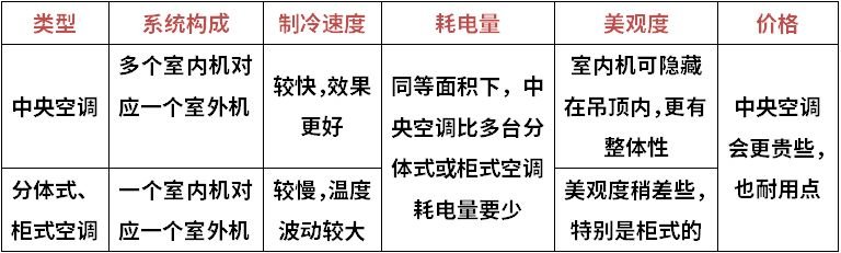空调调成静音是否更省电?