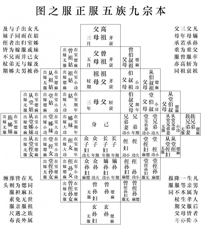 民间辈分五服是怎样算的在哪一代算一服.拜托各位大神
