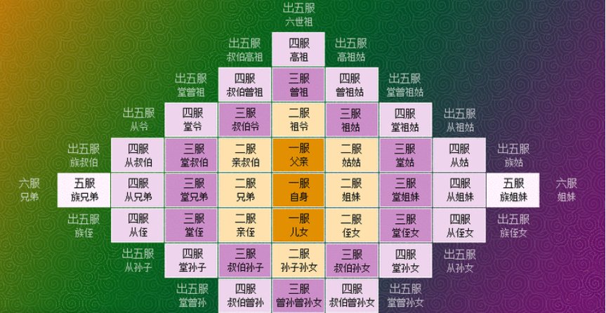 怎么算才是出了五服