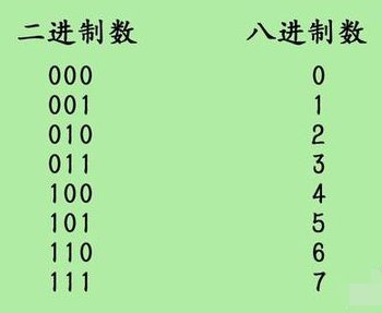 八进制数如何转换为二进制数？