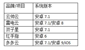 多多云手机和红手指哪个好用？打算用云手机。