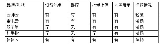 多多云手机和红手指哪个好用？打算用云手机。
