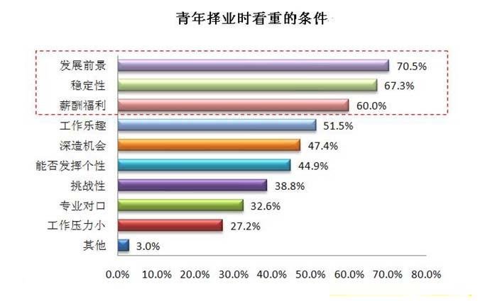 职业价值取向有哪些