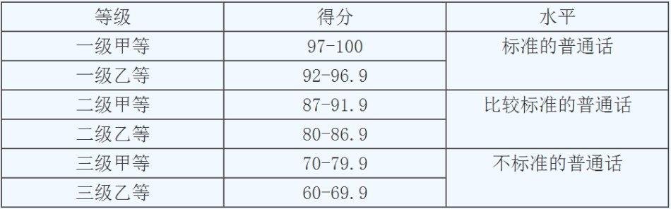 普通话考试多少分算合格呢